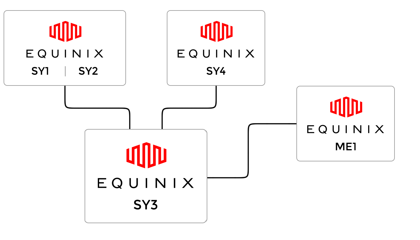 Equinix